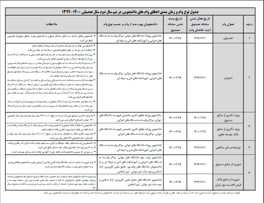 تقویم زمانبندی اعطای وام های دانشجویی در نیم سال دوم سال تحصیلی 1400-1399 4