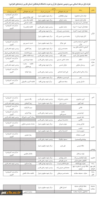 درخشش دانشجو معلمان مرکز شهید مطهری در سی و دومین جشنواره قرآن و عترت