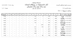 گزارشی از برگزاری امتحانات پایان ترم نیم سال دوم 1403-1402 در واحد دانشگاهی شهید مطهری دانشگاه فرهنگیان شیراز